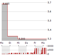 VICARIOUS SURGICAL Aktie 5-Tage-Chart