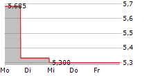 VICARIOUS SURGICAL INC 5-Tage-Chart