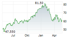 VICAT SA Chart 1 Jahr