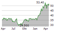 VICAT SA Chart 1 Jahr