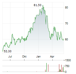 VICAT Aktie Chart 1 Jahr