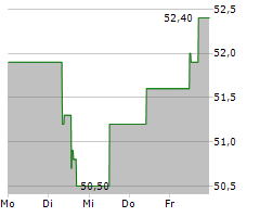 VICAT SA Chart 1 Jahr