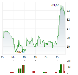 VICAT Aktie 5-Tage-Chart