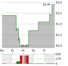 VICAT Aktie 5-Tage-Chart