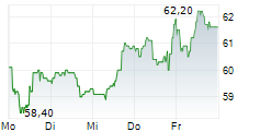 VICAT SA 5-Tage-Chart