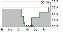 VICAT SA 5-Tage-Chart