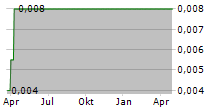 VICE HEALTH AND WELLNESS INC Chart 1 Jahr