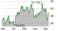 VICI PROPERTIES INC Chart 1 Jahr