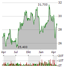 VICI PROPERTIES Aktie Chart 1 Jahr