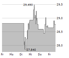 VICI PROPERTIES INC Chart 1 Jahr