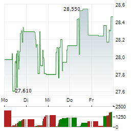 VICI PROPERTIES Aktie 5-Tage-Chart