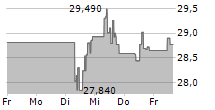 VICI PROPERTIES INC 5-Tage-Chart