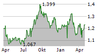 VICINITY CENTRES Chart 1 Jahr