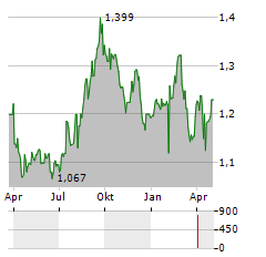 VICINITY CENTRES Aktie Chart 1 Jahr