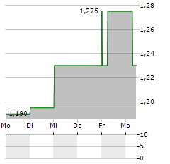 VICINITY CENTRES Aktie 5-Tage-Chart