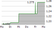 VICINITY CENTRES 5-Tage-Chart