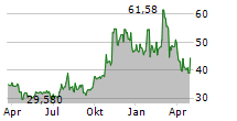 VICOR CORPORATION Chart 1 Jahr