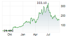 VICOR CORPORATION Chart 1 Jahr