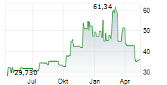 VICOR CORPORATION Chart 1 Jahr