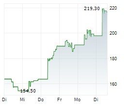 VICOR CORPORATION Chart 1 Jahr VICOR CORPORATION Chart 1 Jahr