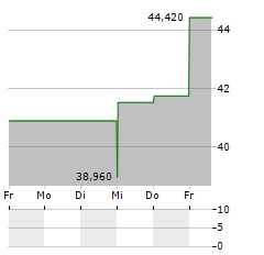 VICOR Aktie 5-Tage-Chart