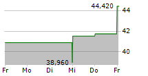 VICOR CORPORATION 5-Tage-Chart