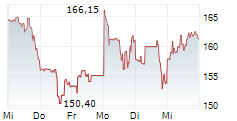 VICOR CORPORATION 5-Tage-Chart