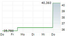 VICOR CORPORATION 5-Tage-Chart