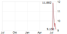 VICORE PHARMA HOLDING AB ADR Chart 1 Jahr