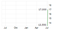 VICORE PHARMA HOLDING AB ADR Chart 1 Jahr