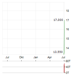 VICORE PHARMA HOLDING AB ADR Aktie Chart 1 Jahr