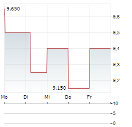 VICORE PHARMA HOLDING AB ADR Aktie 5-Tage-Chart