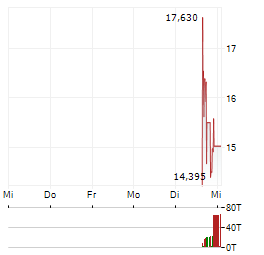 VICORE PHARMA HOLDING AB ADR Aktie 5-Tage-Chart