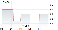 VICORE PHARMA HOLDING AB ADR 5-Tage-Chart