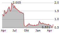 VICORE PHARMA HOLDING AB Chart 1 Jahr