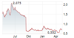 VICORE PHARMA HOLDING AB Chart 1 Jahr