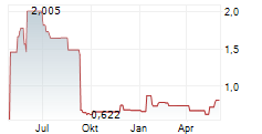 VICORE PHARMA HOLDING AB Chart 1 Jahr