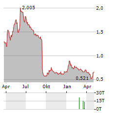 VICORE PHARMA Aktie Chart 1 Jahr