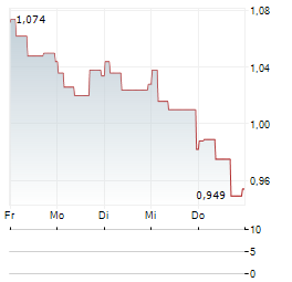 VICORE PHARMA Aktie 5-Tage-Chart