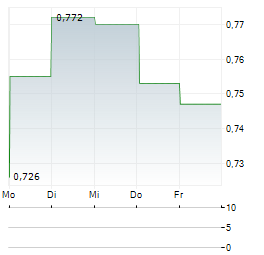 VICORE PHARMA Aktie 5-Tage-Chart