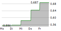 VICORE PHARMA HOLDING AB 5-Tage-Chart