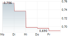 VICORE PHARMA HOLDING AB 5-Tage-Chart