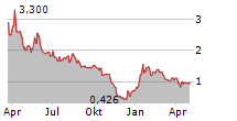 VICTORIA PLC Chart 1 Jahr