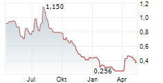 VICTORIA PLC Chart 1 Jahr