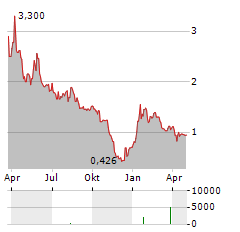 VICTORIA PLC Aktie Chart 1 Jahr