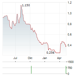 VICTORIA PLC Aktie Chart 1 Jahr