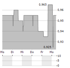 VICTORIA PLC Aktie 5-Tage-Chart