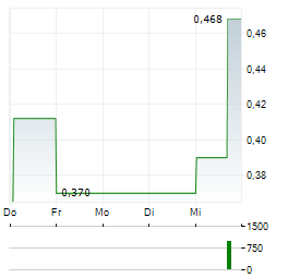 VICTORIA PLC Aktie 5-Tage-Chart