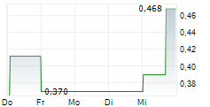 VICTORIA PLC 5-Tage-Chart