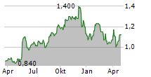 VICTORIAN PLUMBING GROUP PLC Chart 1 Jahr